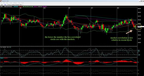 Navigating Market Correlation with